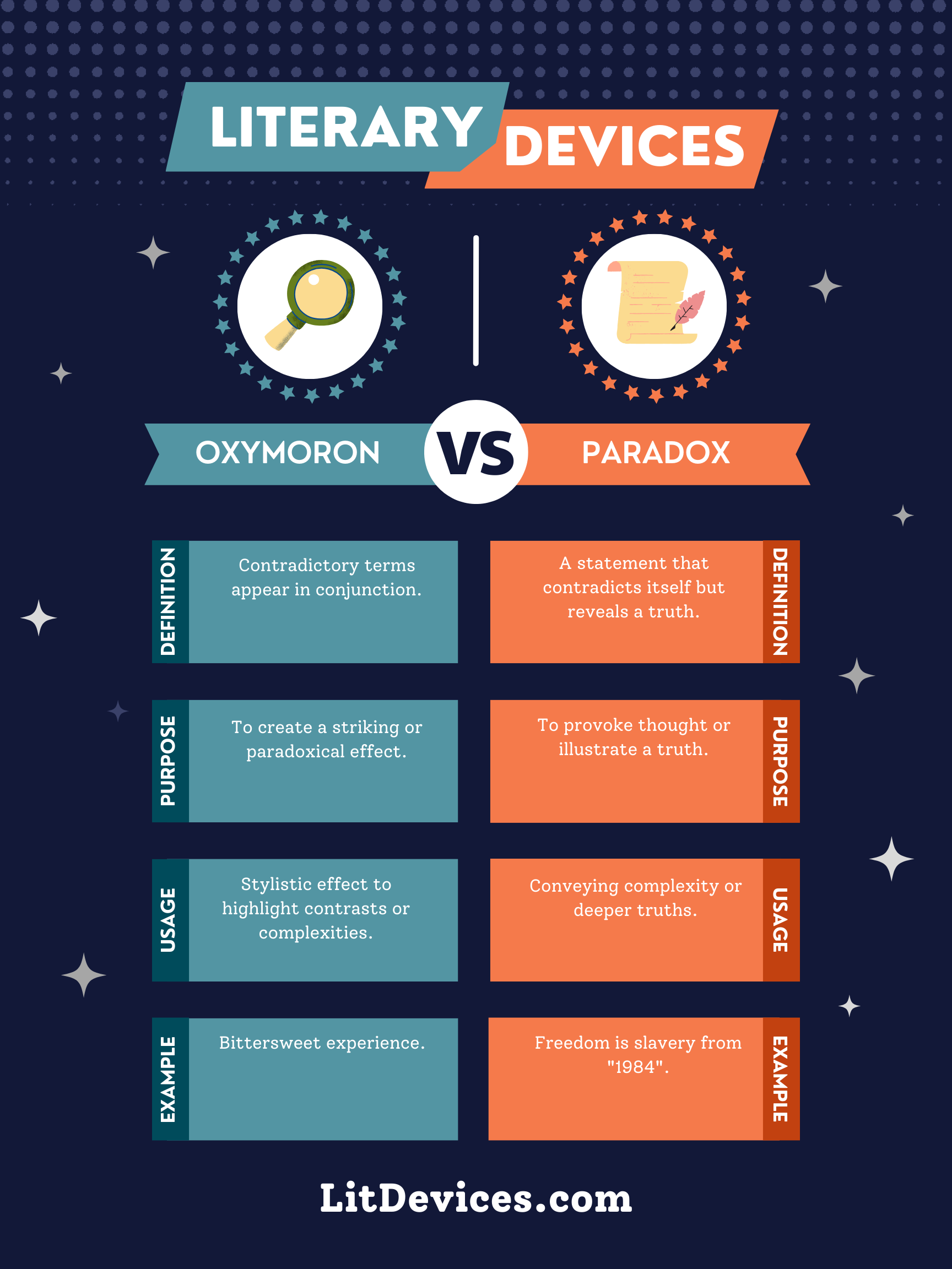 Oxymoron vs Paradox